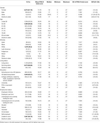 Psychometric Properties of a Chatbot Version of the PHQ-9 With Adults and Older Adults